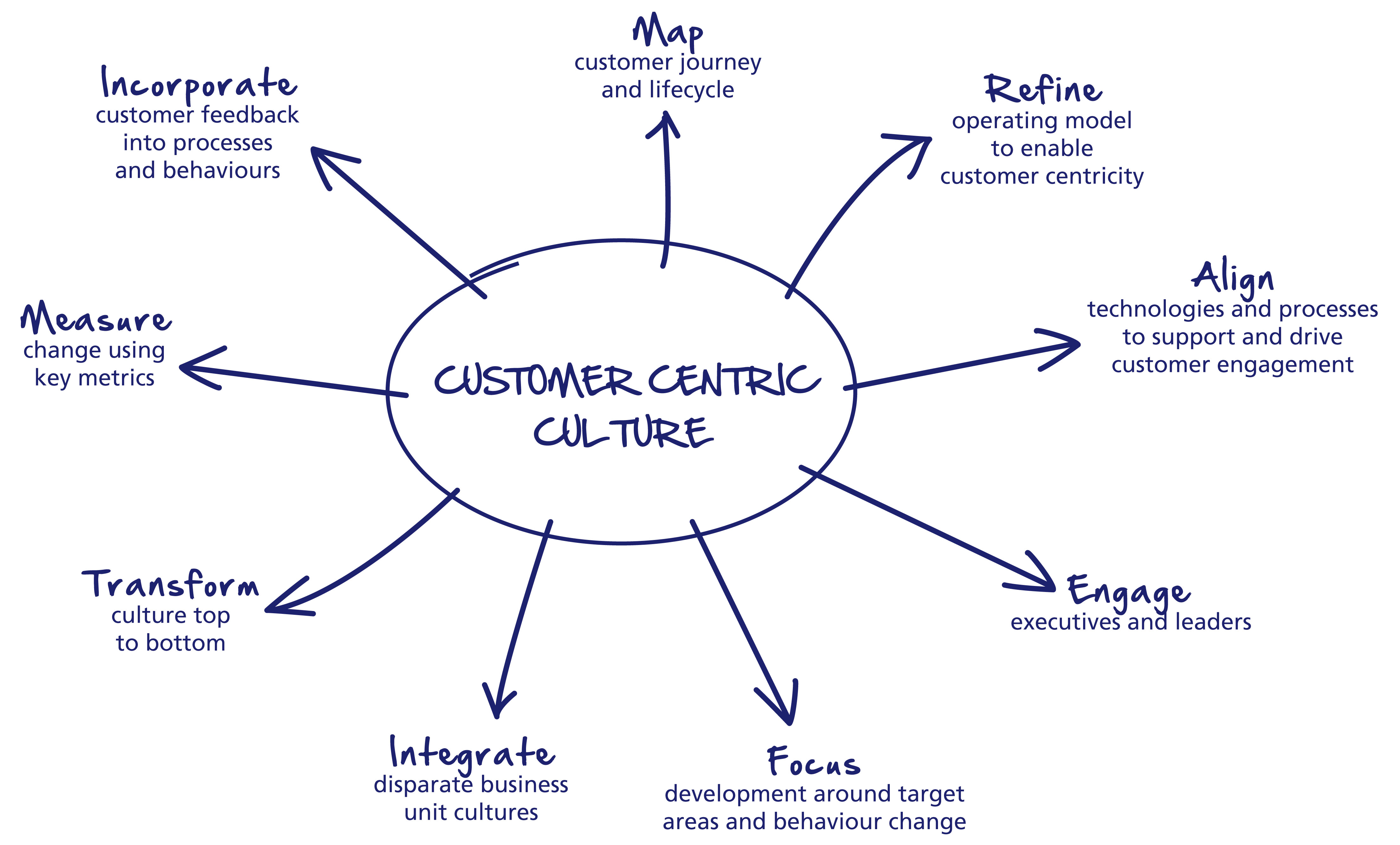 Building A Customer Centric Organization Quantum Physics Of Beliefs 