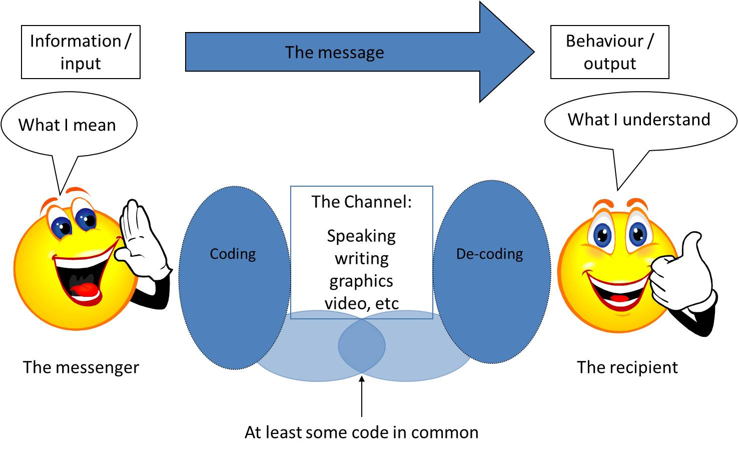 what-are-the-seven-elements-of-the-speech-communication-process